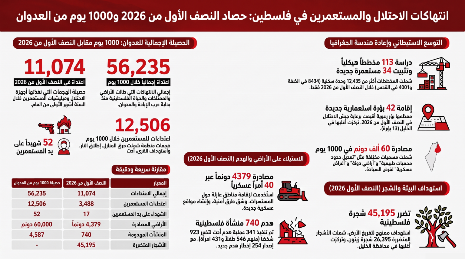 “مقاومة الجدار”: 11074 اعتداء نفذها الاحتلال ومستعمروه في النصف الأول من العام 2026 “