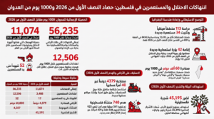 “مقاومة الجدار”: 11074 اعتداء نفذها الاحتلال ومستعمروه في النصف الأول من العام 2026 “