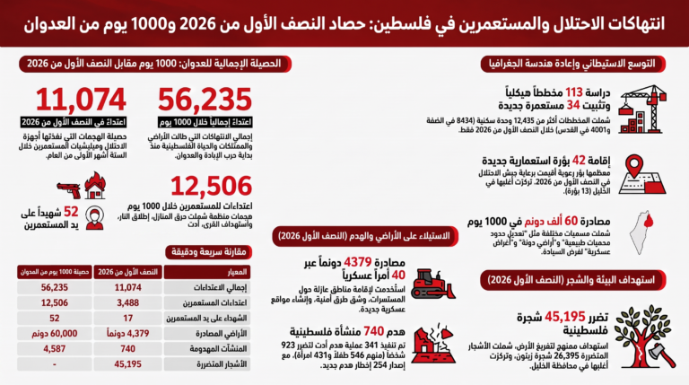 “مقاومة الجدار”: 11074 اعتداء نفذها الاحتلال ومستعمروه في النصف الأول من العام 2026 “